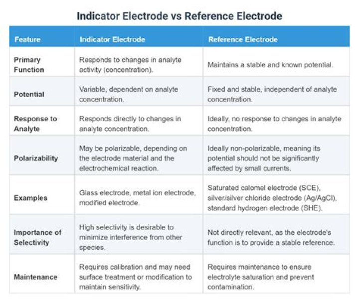 Characteristics of reference electrode