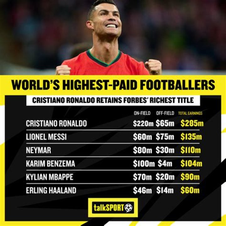 Cristiano Ronaldo Net Worth