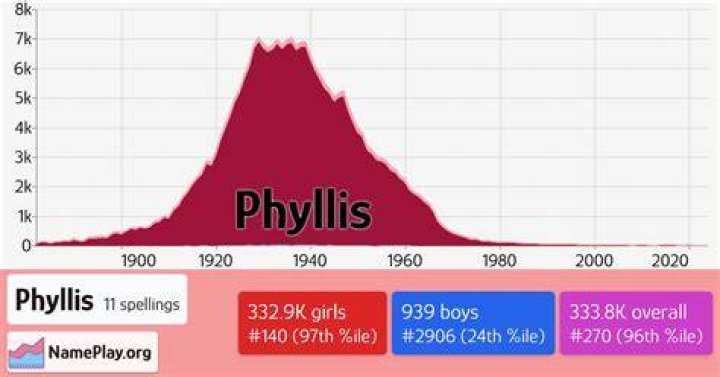 How to spell phyllis