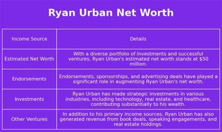 Ryan Urban Net Worth