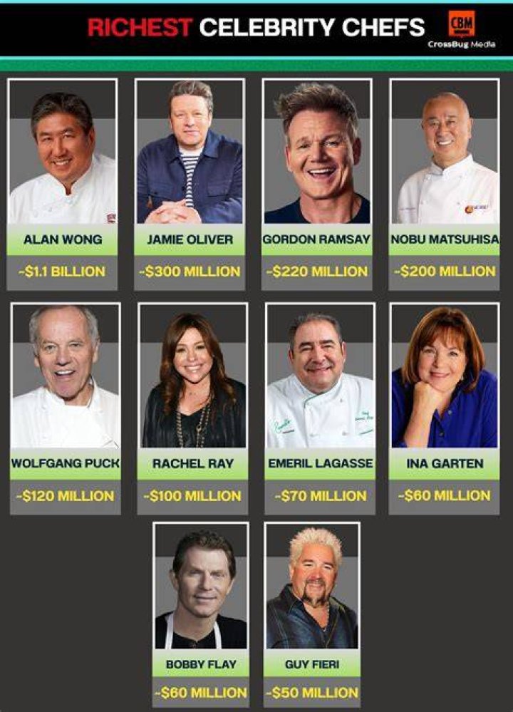Top 20 Richest Chefs Ranked by Their Net Worth