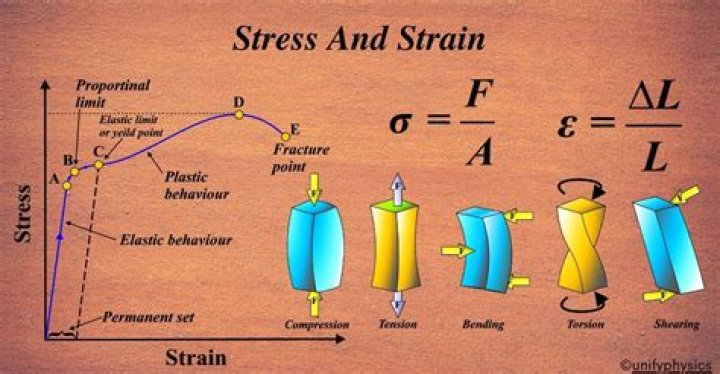 What is the Difference Between Force and Stress